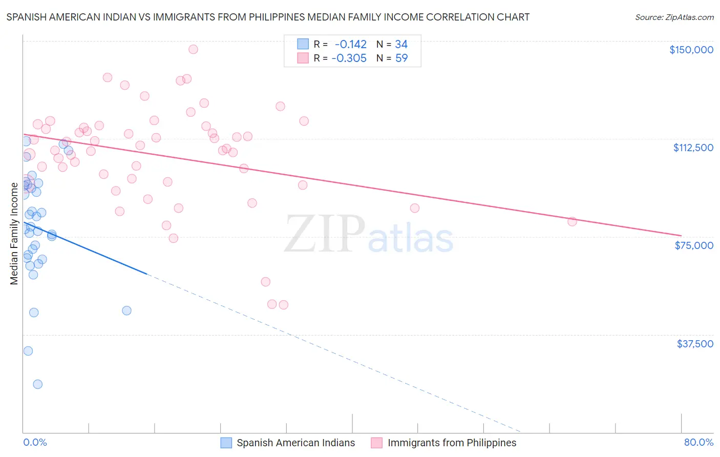 Spanish American Indian vs Immigrants from Philippines Median Family Income