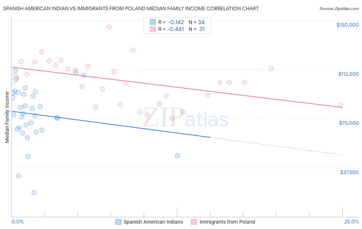 Spanish American Indian vs Immigrants from Poland Median Family Income