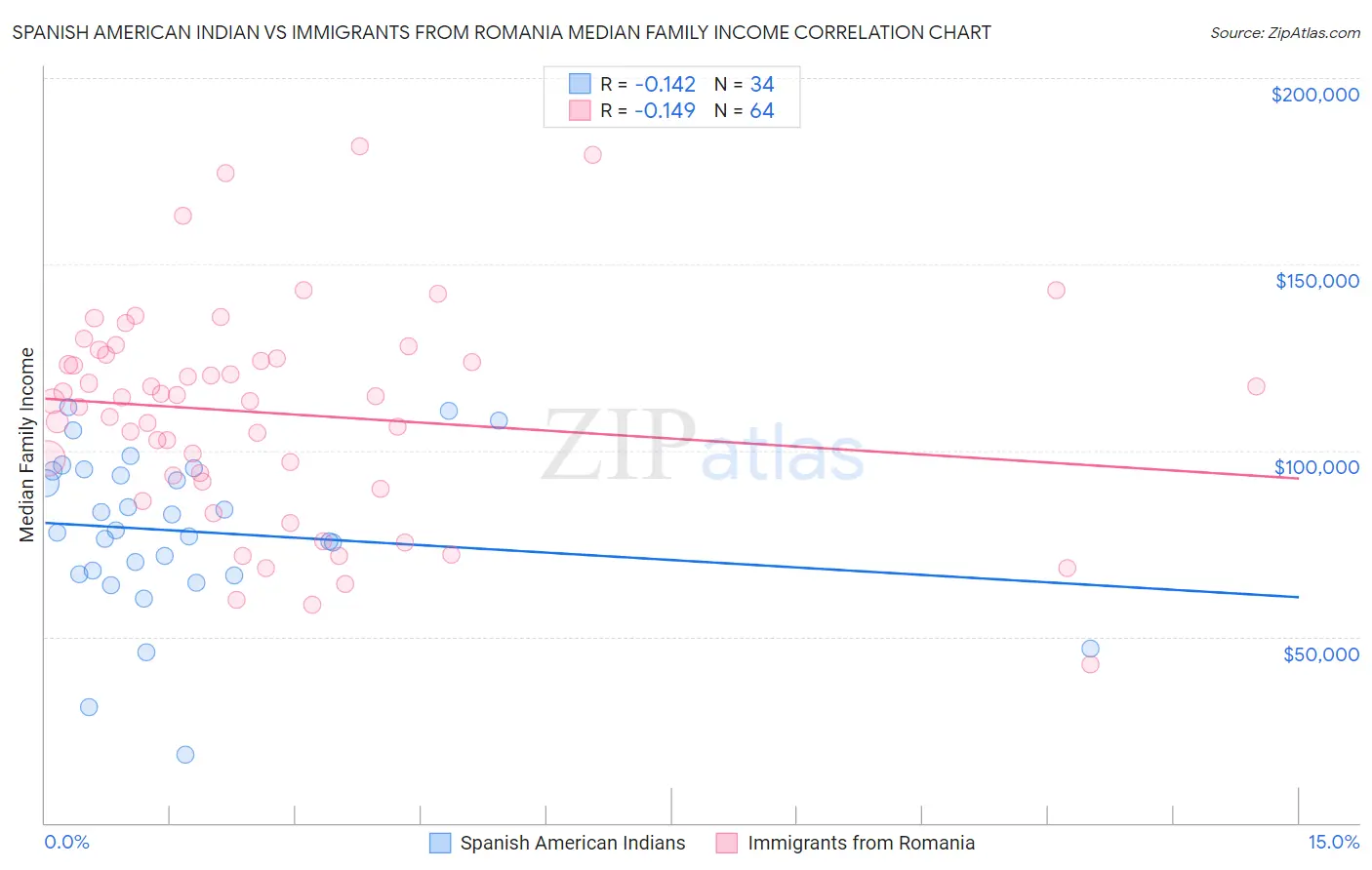 Spanish American Indian vs Immigrants from Romania Median Family Income