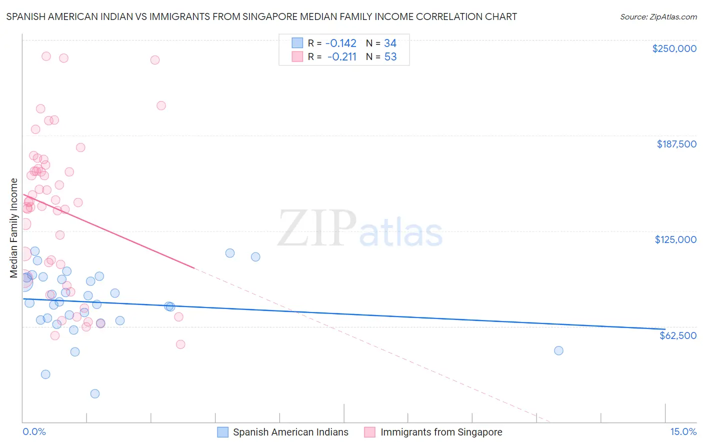 Spanish American Indian vs Immigrants from Singapore Median Family Income
