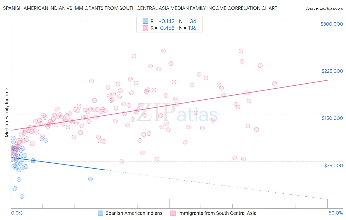 Spanish American Indian vs Immigrants from South Central Asia Median Family Income