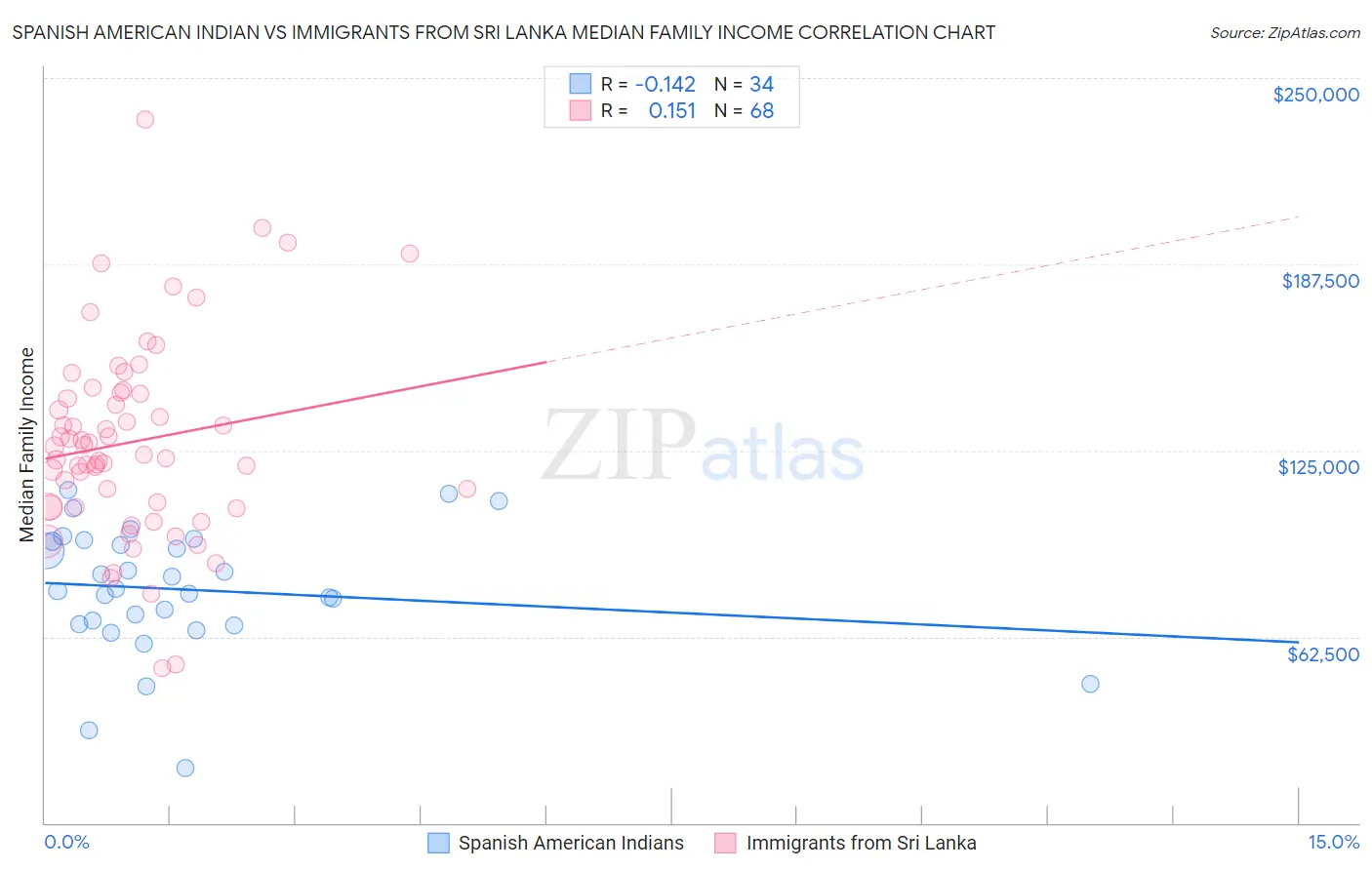 Spanish American Indian vs Immigrants from Sri Lanka Median Family Income