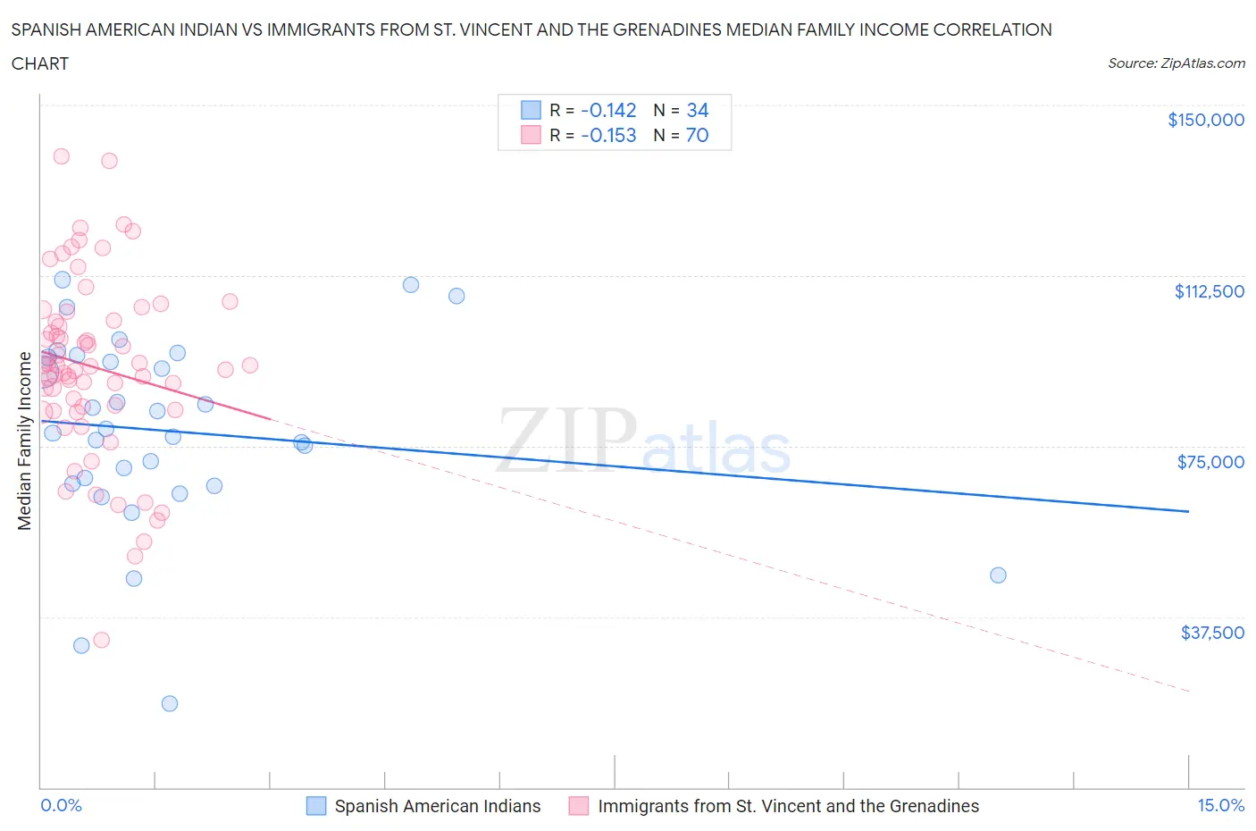 Spanish American Indian vs Immigrants from St. Vincent and the Grenadines Median Family Income