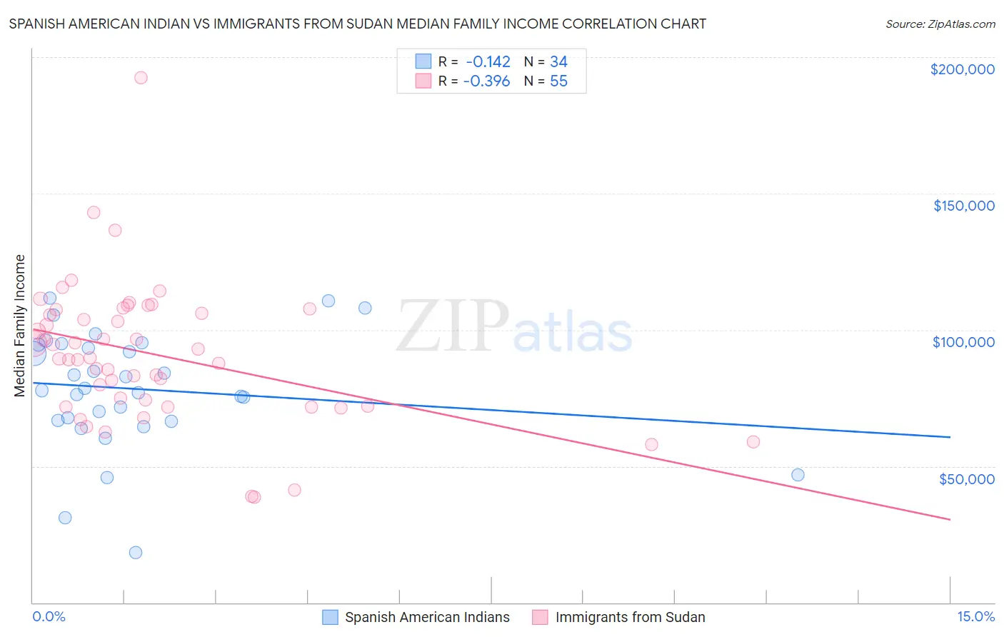 Spanish American Indian vs Immigrants from Sudan Median Family Income