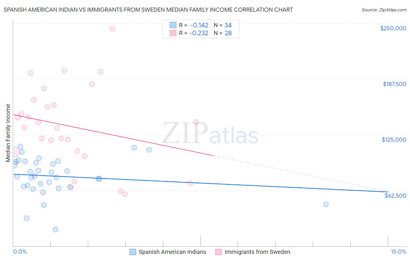 Spanish American Indian vs Immigrants from Sweden Median Family Income