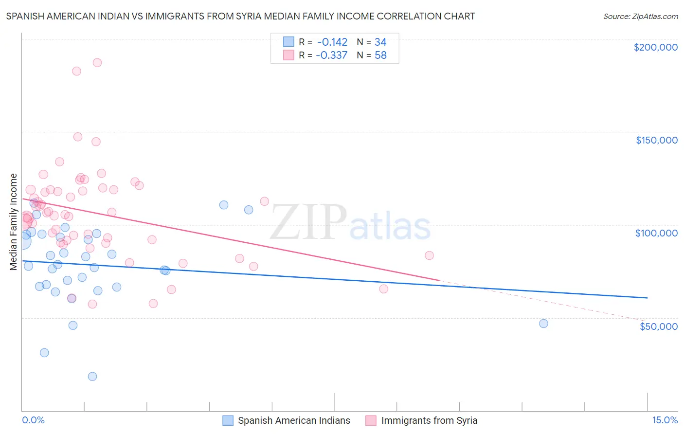 Spanish American Indian vs Immigrants from Syria Median Family Income