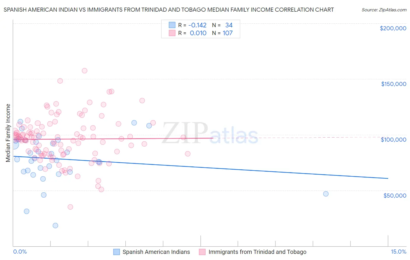 Spanish American Indian vs Immigrants from Trinidad and Tobago Median Family Income