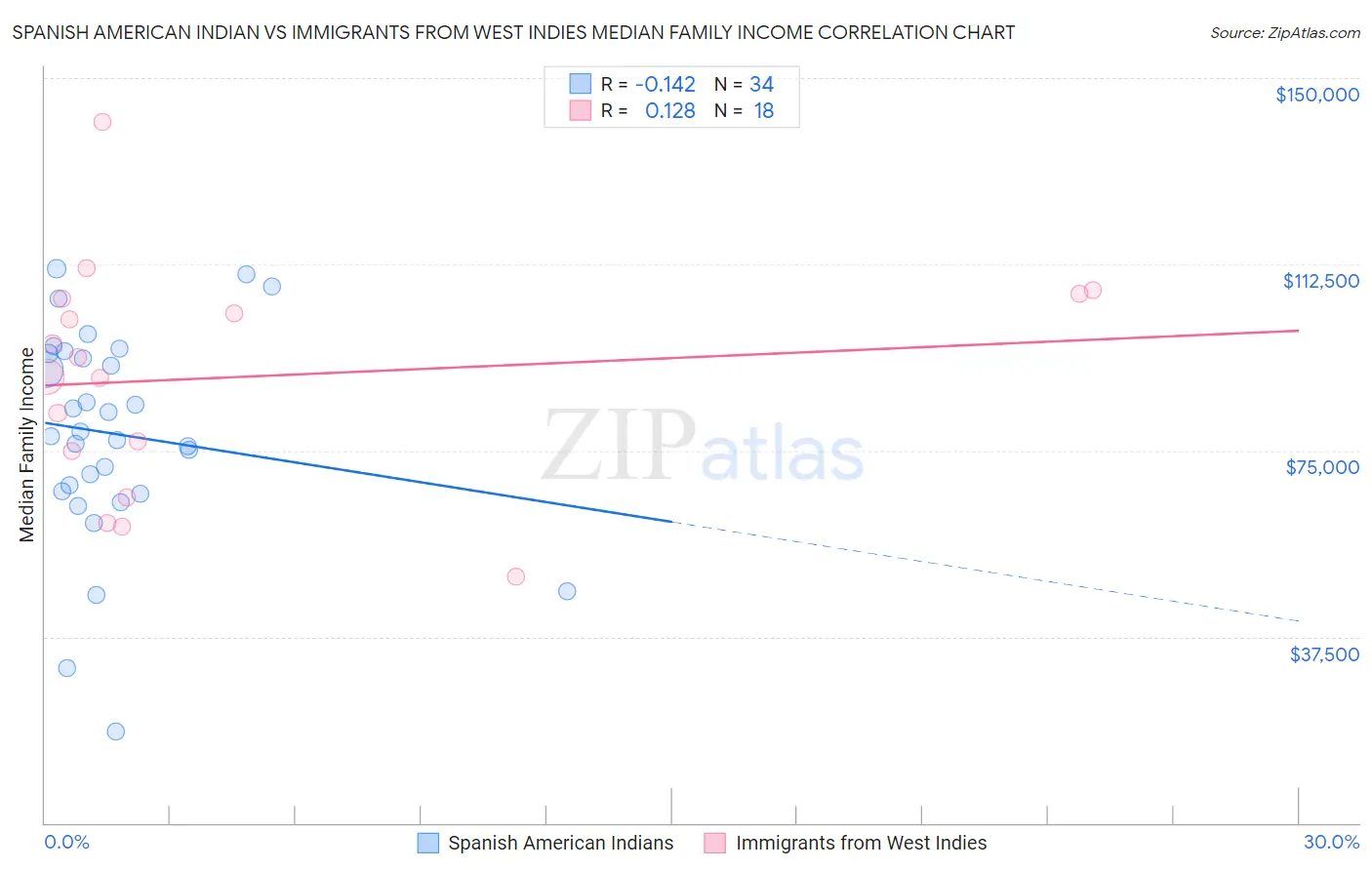 Spanish American Indian vs Immigrants from West Indies Median Family Income