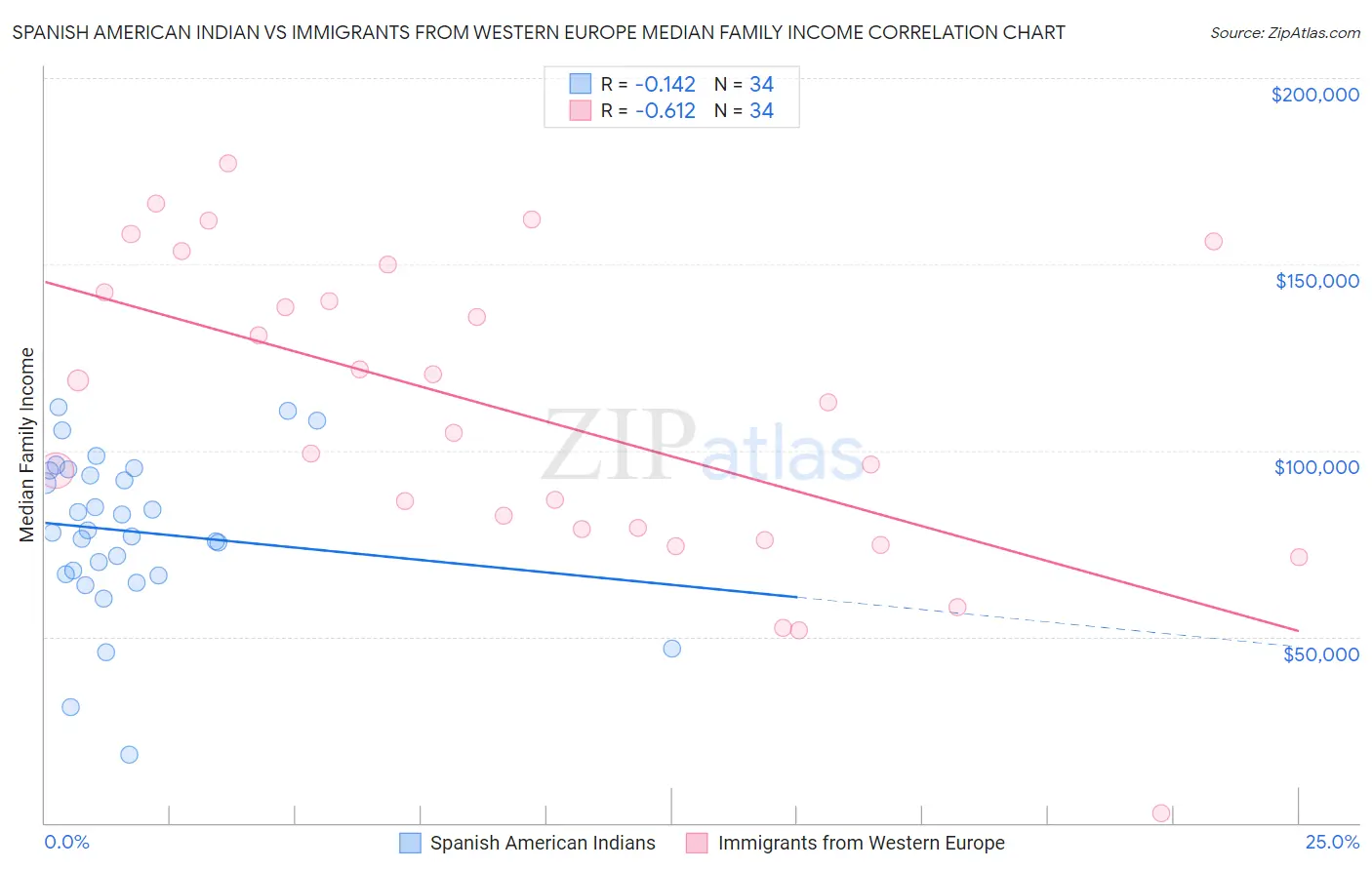 Spanish American Indian vs Immigrants from Western Europe Median Family Income