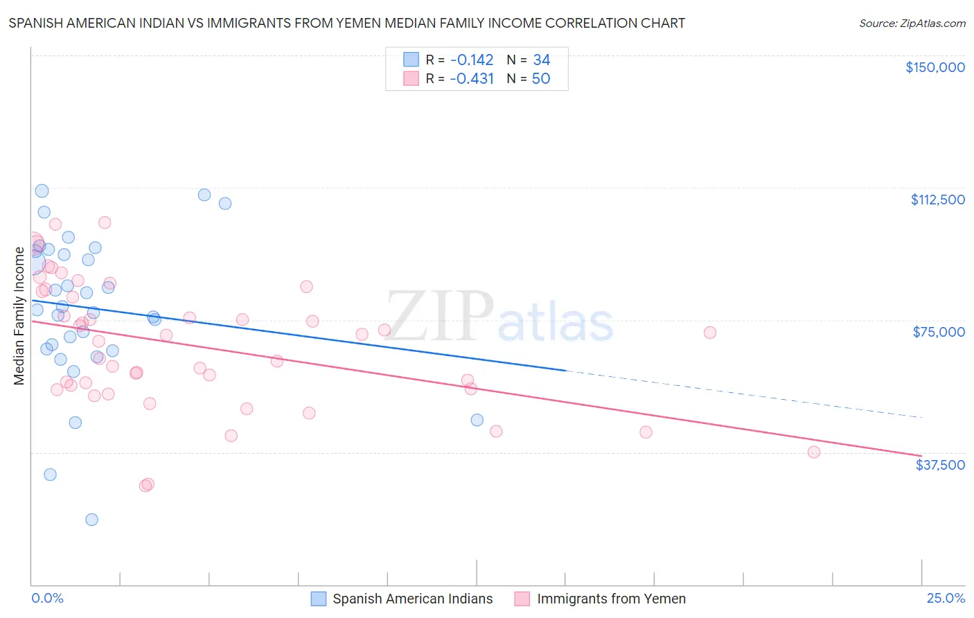 Spanish American Indian vs Immigrants from Yemen Median Family Income