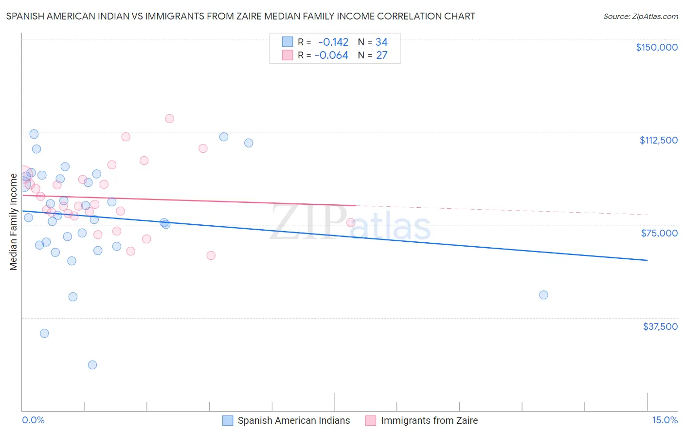 Spanish American Indian vs Immigrants from Zaire Median Family Income