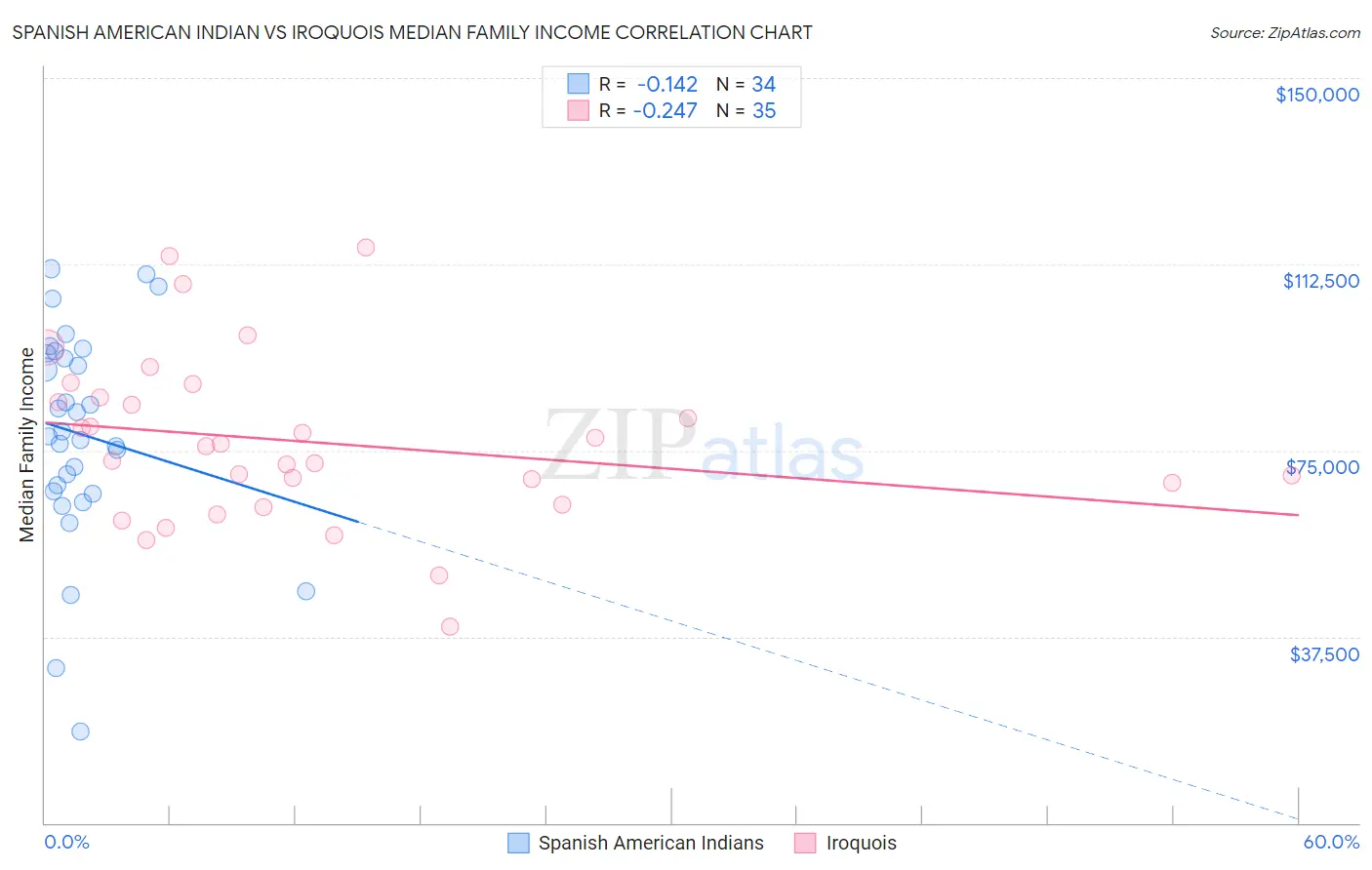 Spanish American Indian vs Iroquois Median Family Income