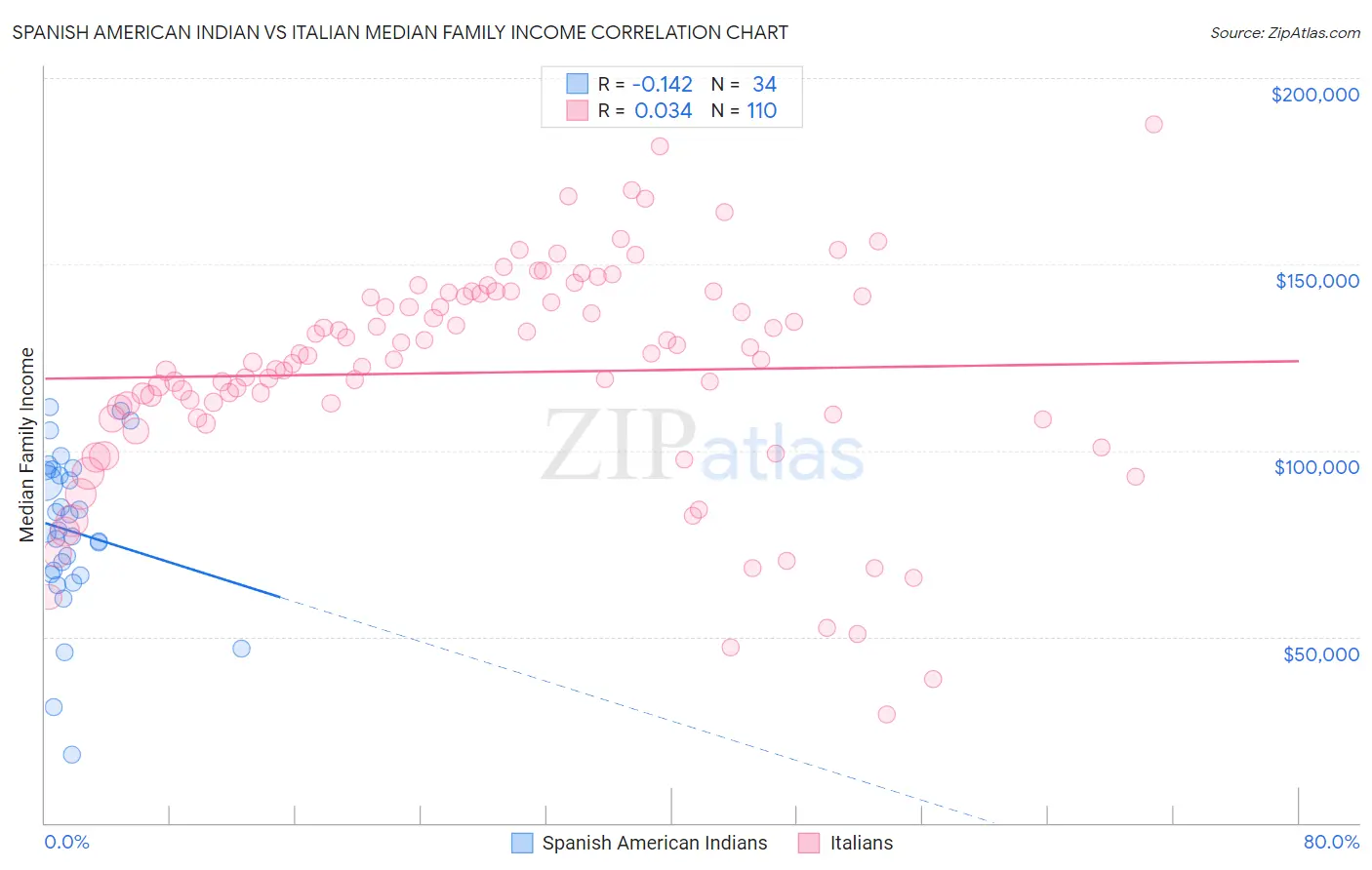 Spanish American Indian vs Italian Median Family Income