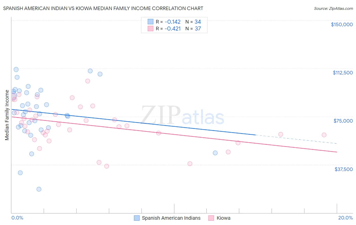Spanish American Indian vs Kiowa Median Family Income