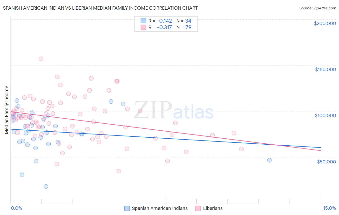 Spanish American Indian vs Liberian Median Family Income