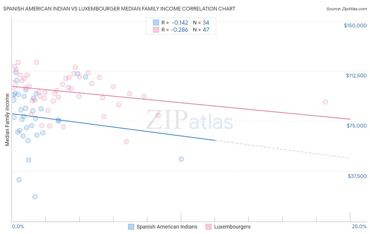 Spanish American Indian vs Luxembourger Median Family Income