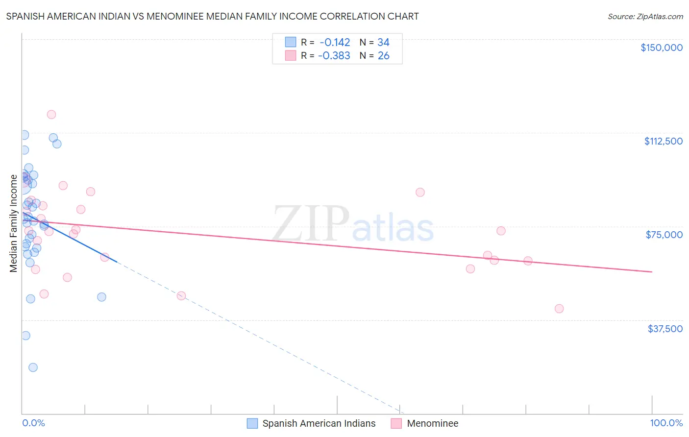 Spanish American Indian vs Menominee Median Family Income