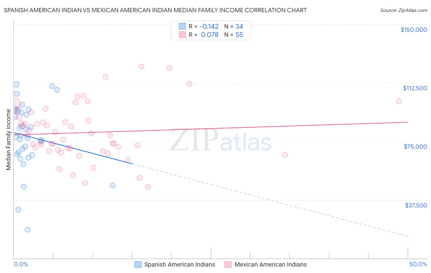 Spanish American Indian vs Mexican American Indian Median Family Income