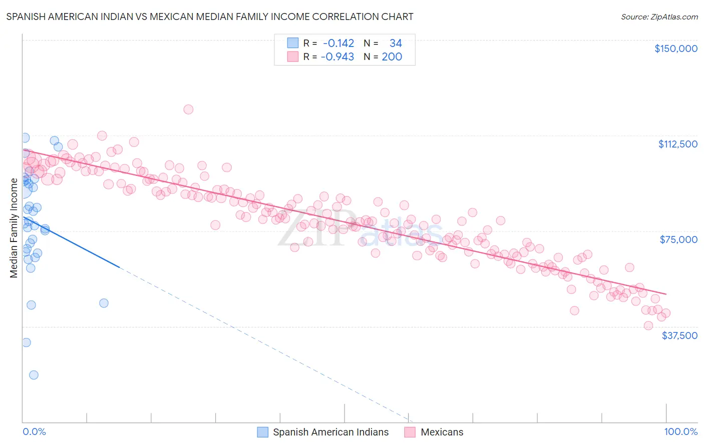 Spanish American Indian vs Mexican Median Family Income