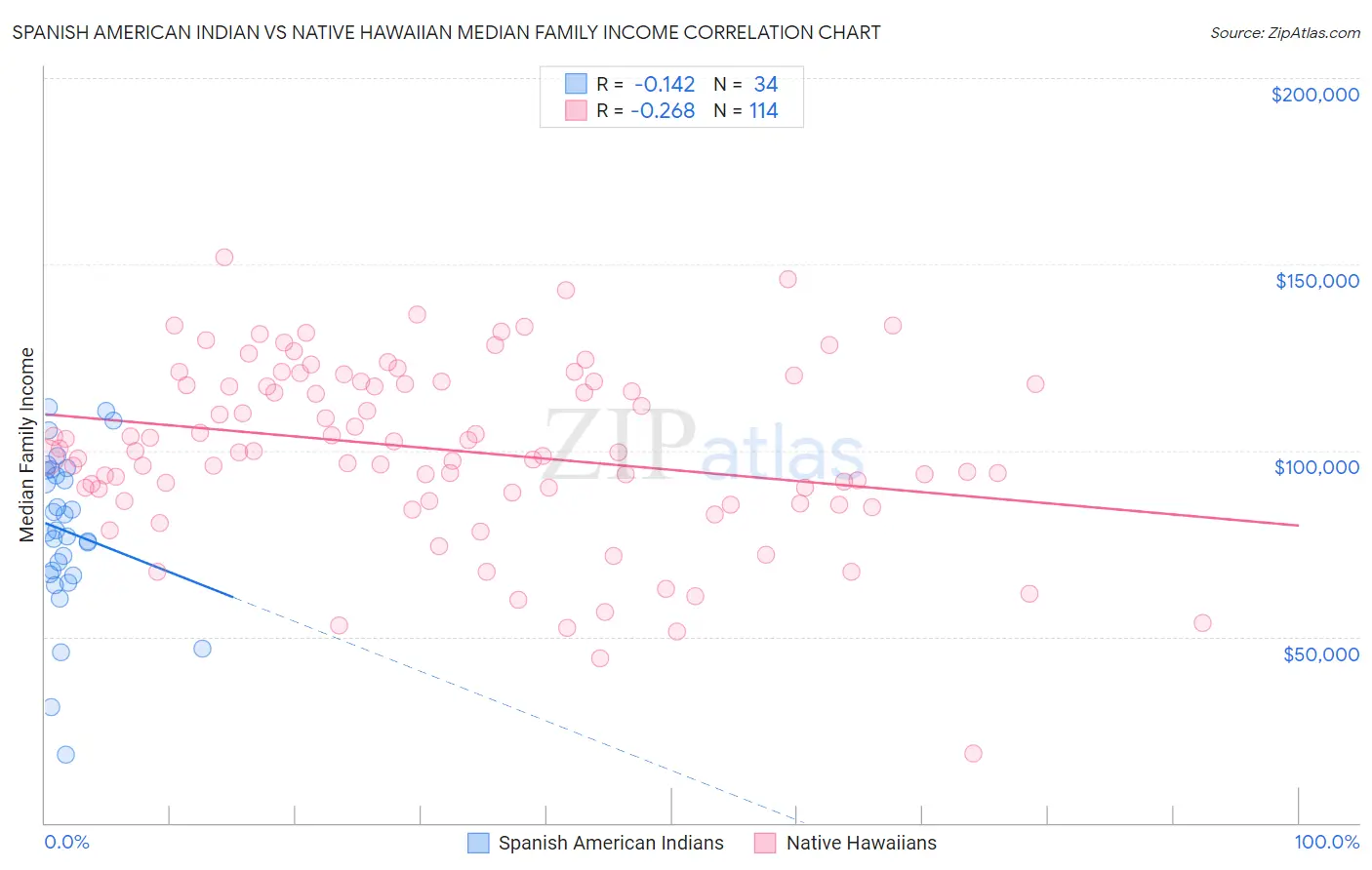 Spanish American Indian vs Native Hawaiian Median Family Income