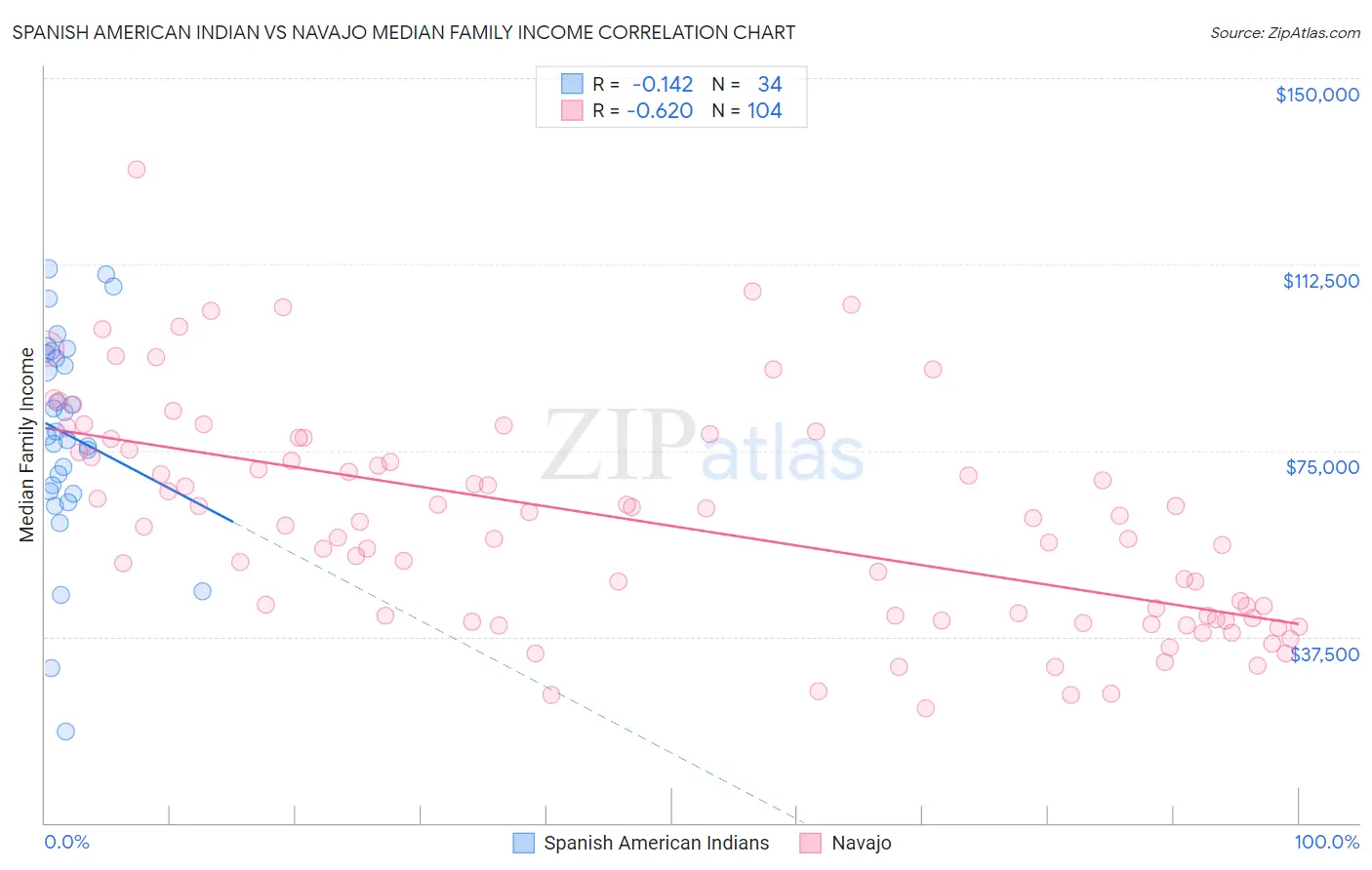 Spanish American Indian vs Navajo Median Family Income