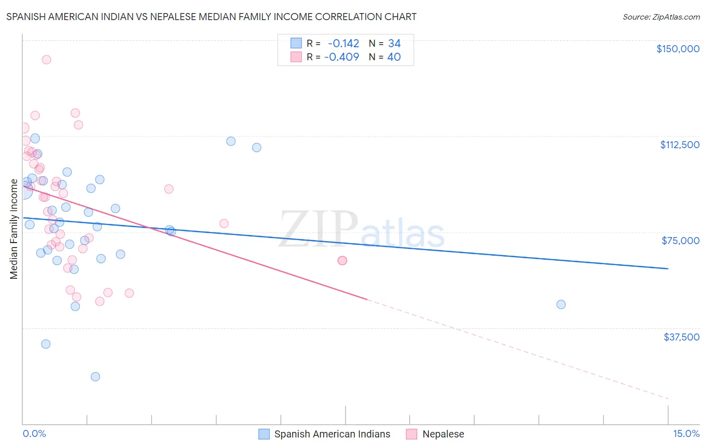 Spanish American Indian vs Nepalese Median Family Income