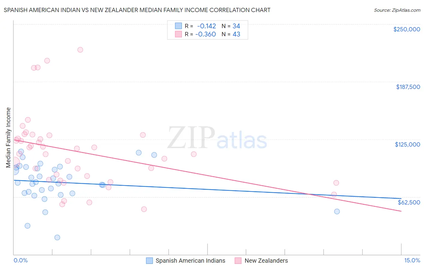 Spanish American Indian vs New Zealander Median Family Income