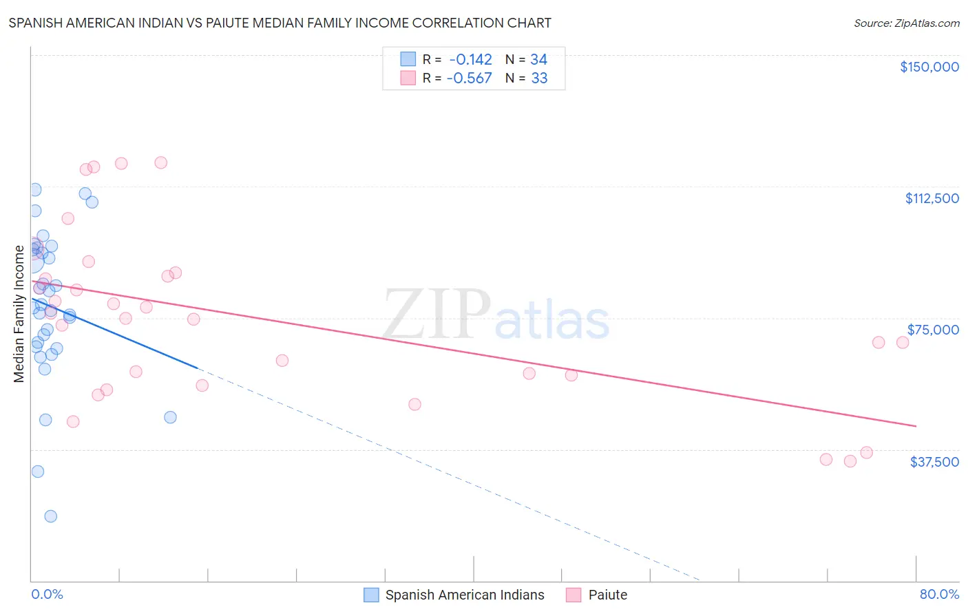 Spanish American Indian vs Paiute Median Family Income