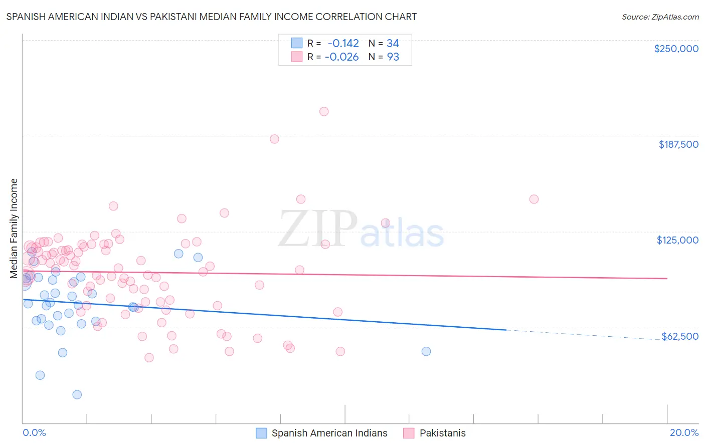 Spanish American Indian vs Pakistani Median Family Income