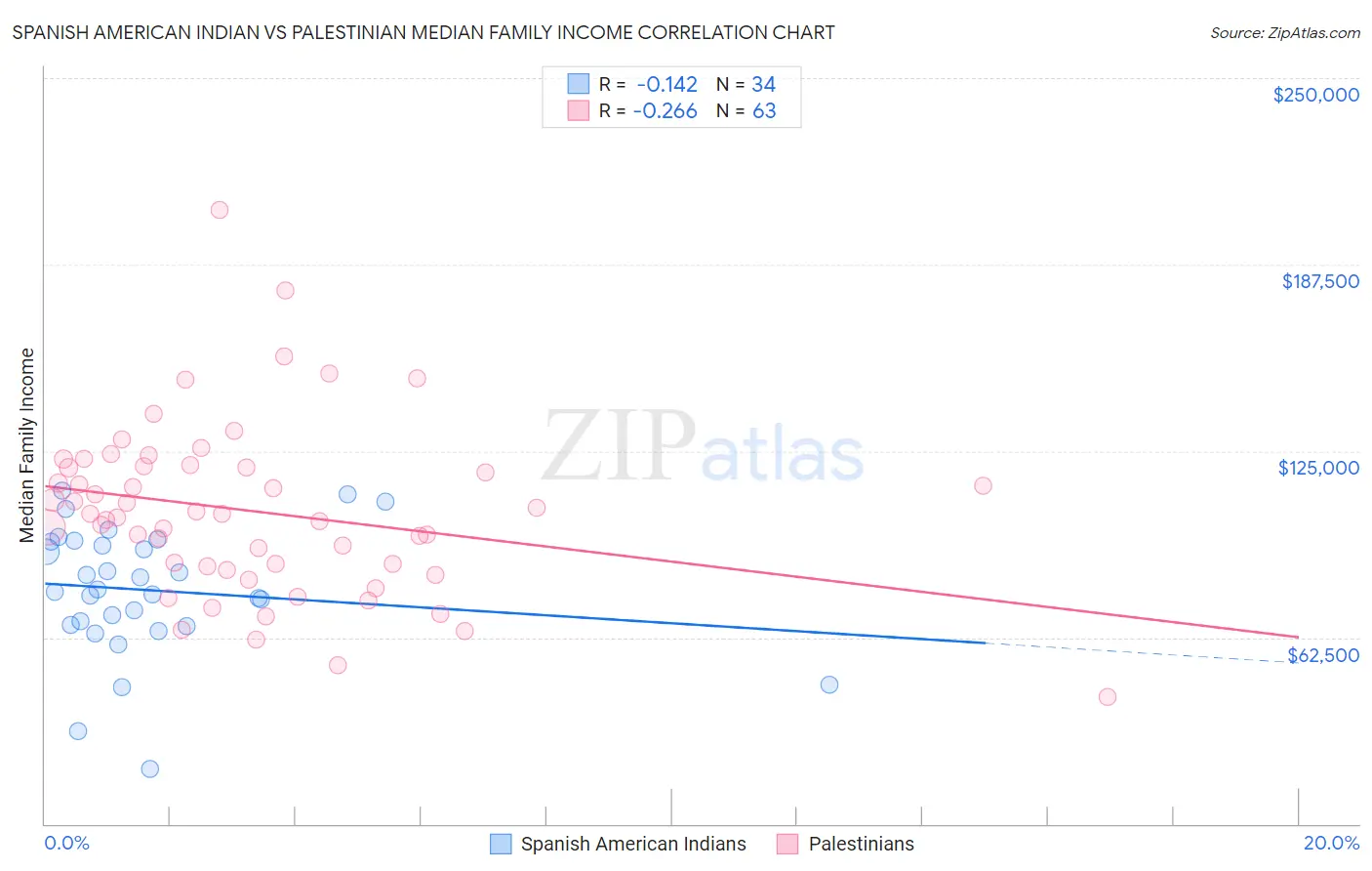 Spanish American Indian vs Palestinian Median Family Income