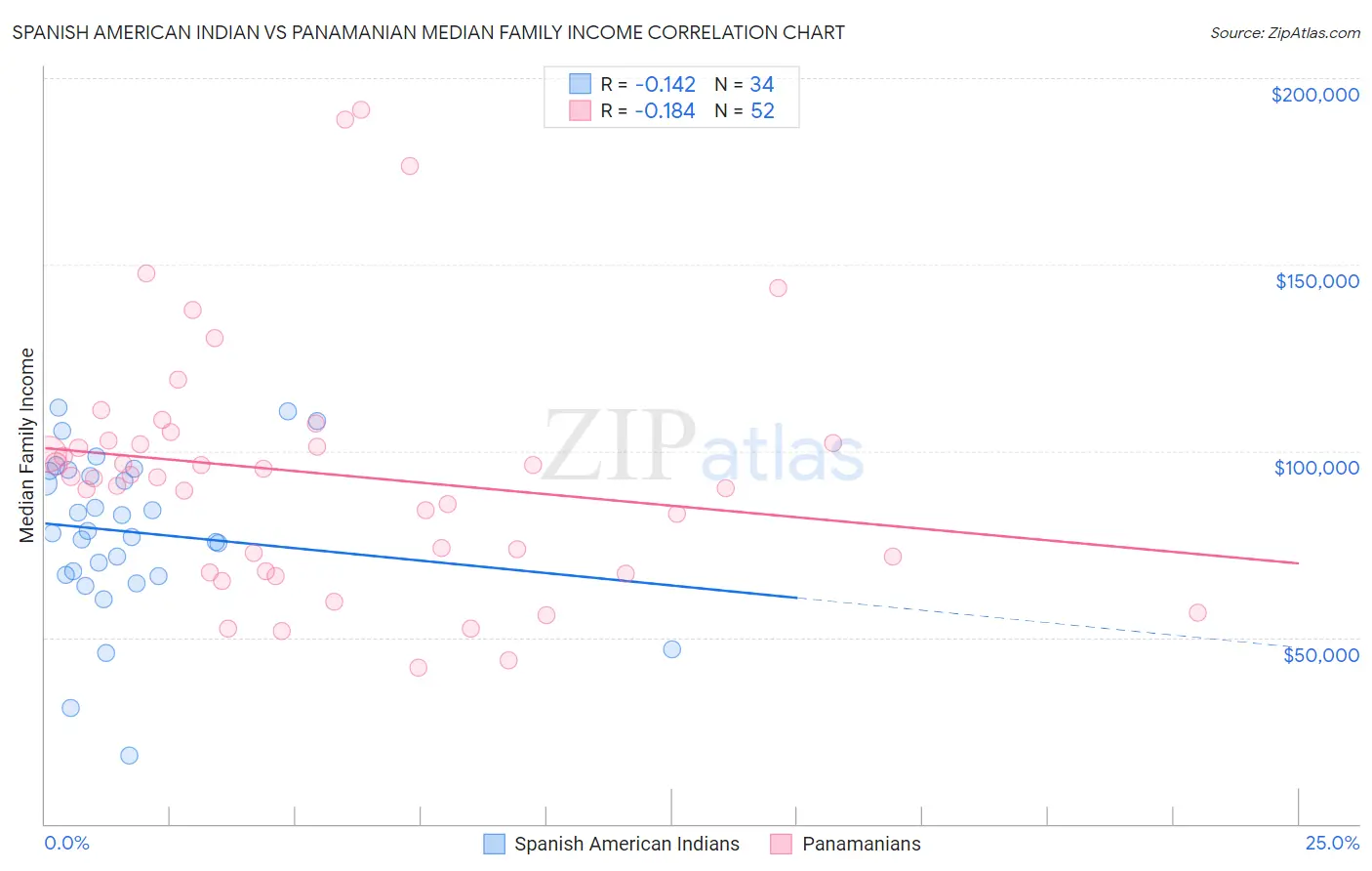Spanish American Indian vs Panamanian Median Family Income