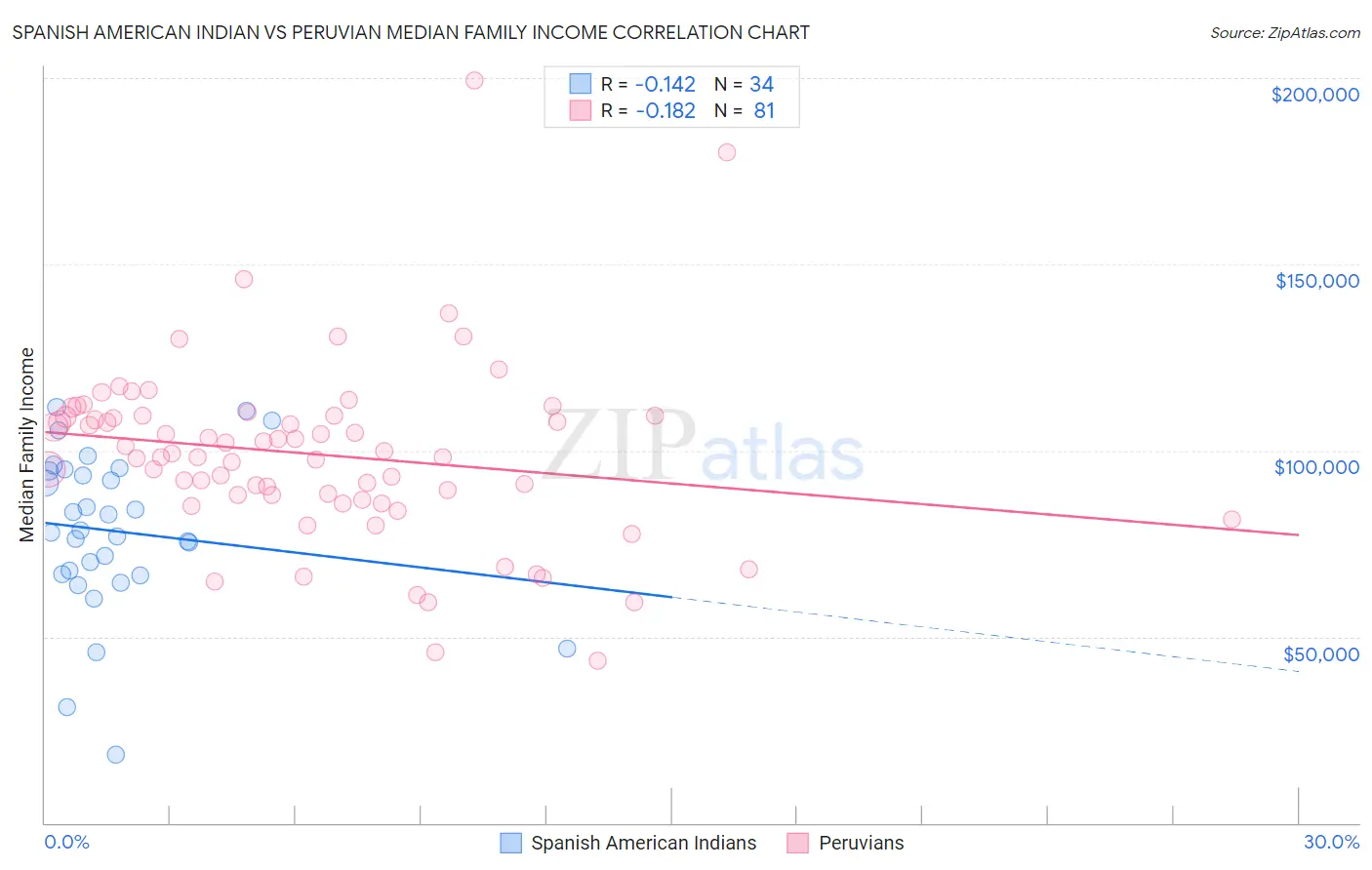 Spanish American Indian vs Peruvian Median Family Income