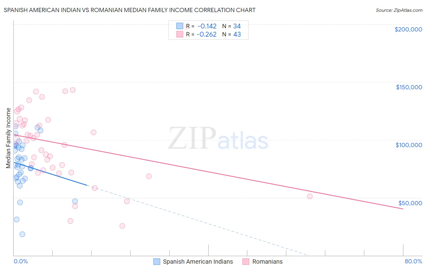 Spanish American Indian vs Romanian Median Family Income