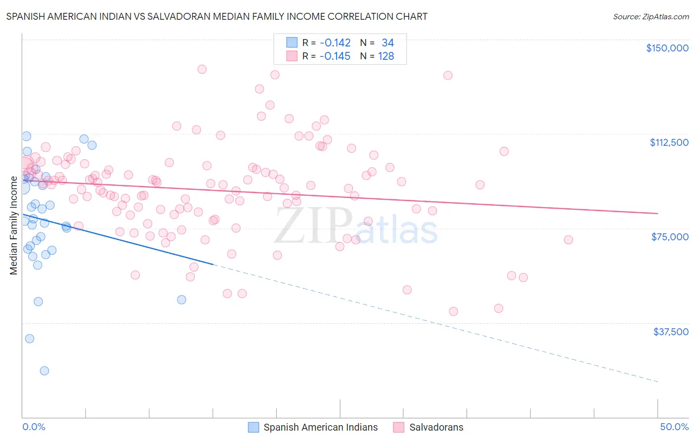 Spanish American Indian vs Salvadoran Median Family Income