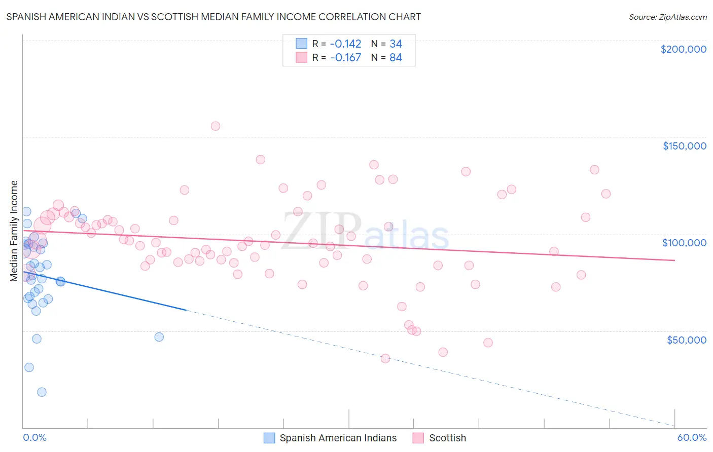 Spanish American Indian vs Scottish Median Family Income