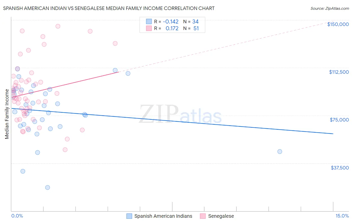 Spanish American Indian vs Senegalese Median Family Income