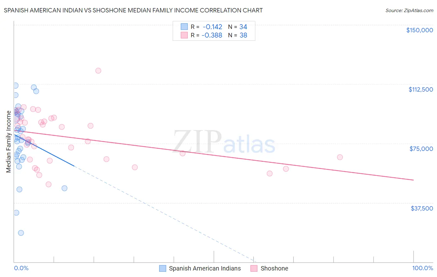 Spanish American Indian vs Shoshone Median Family Income