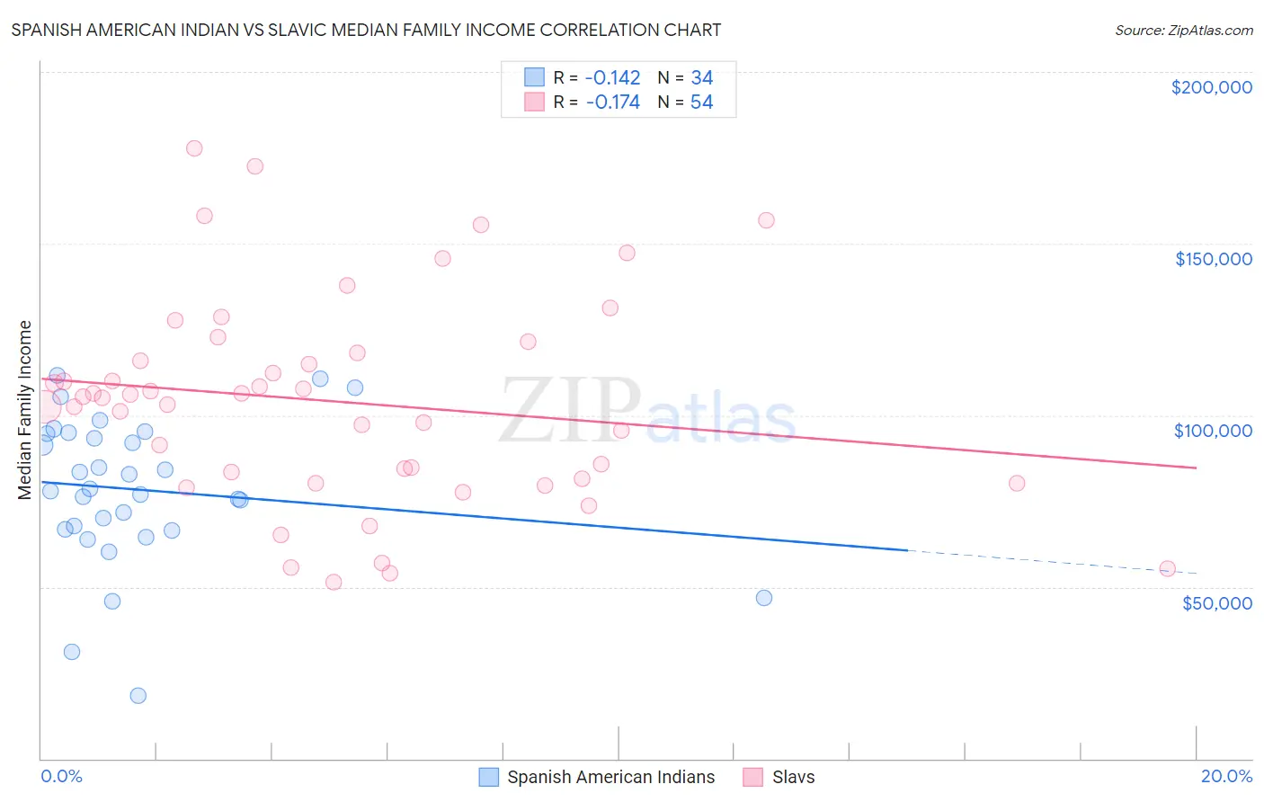 Spanish American Indian vs Slavic Median Family Income