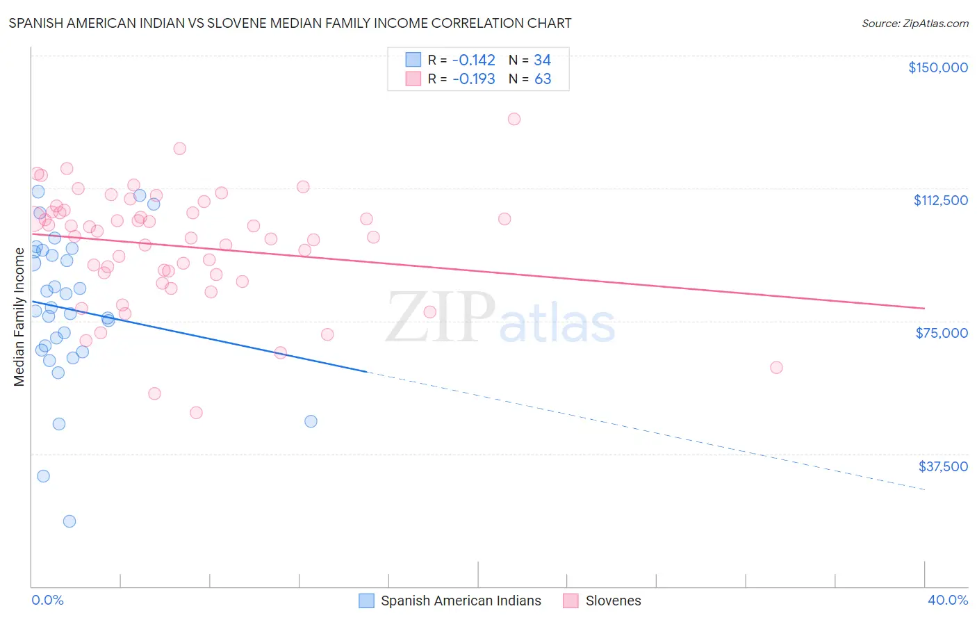 Spanish American Indian vs Slovene Median Family Income
