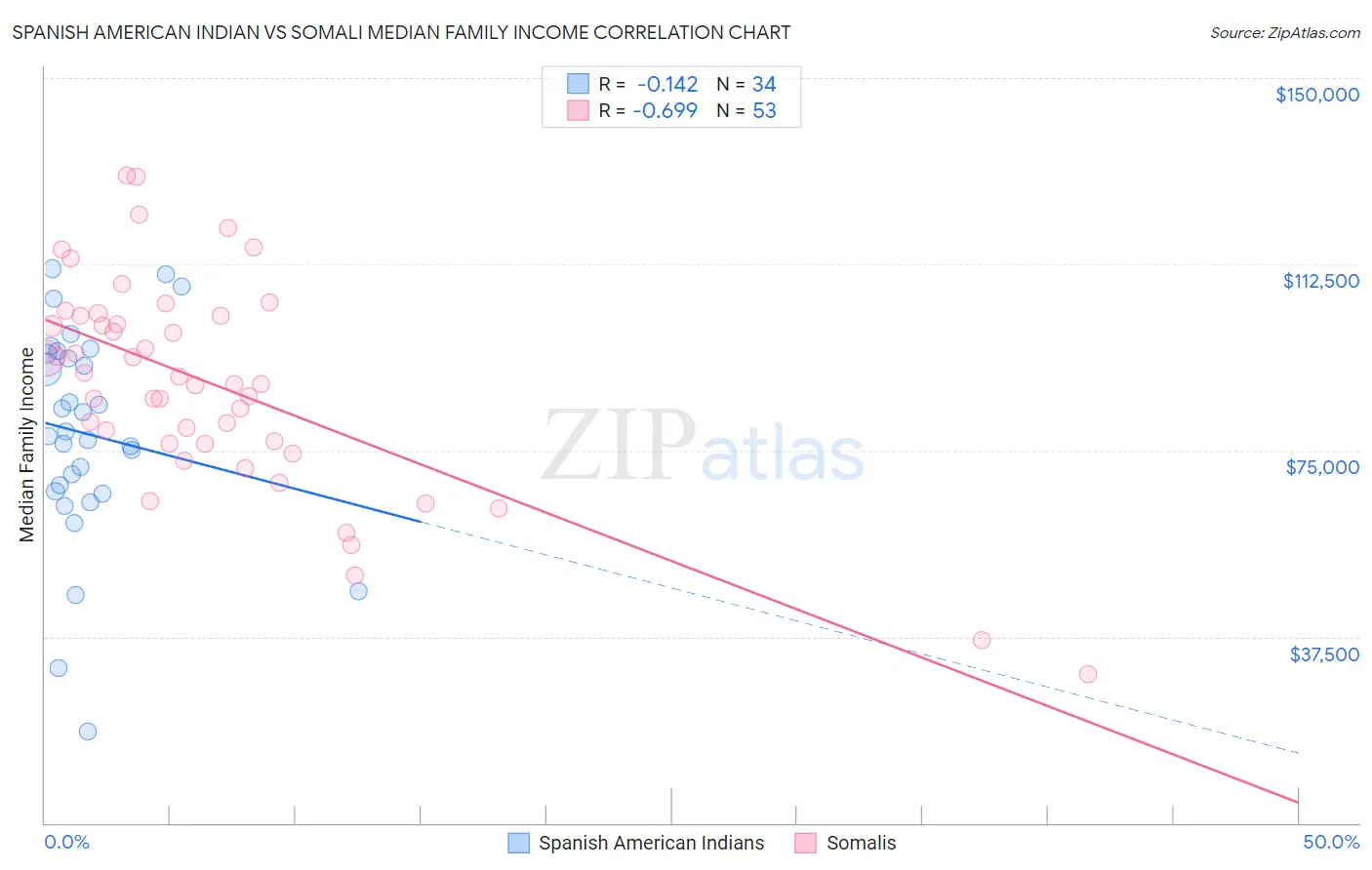 Spanish American Indian vs Somali Median Family Income
