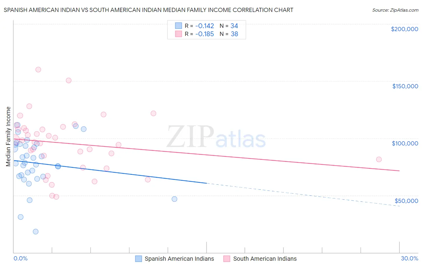 Spanish American Indian vs South American Indian Median Family Income
