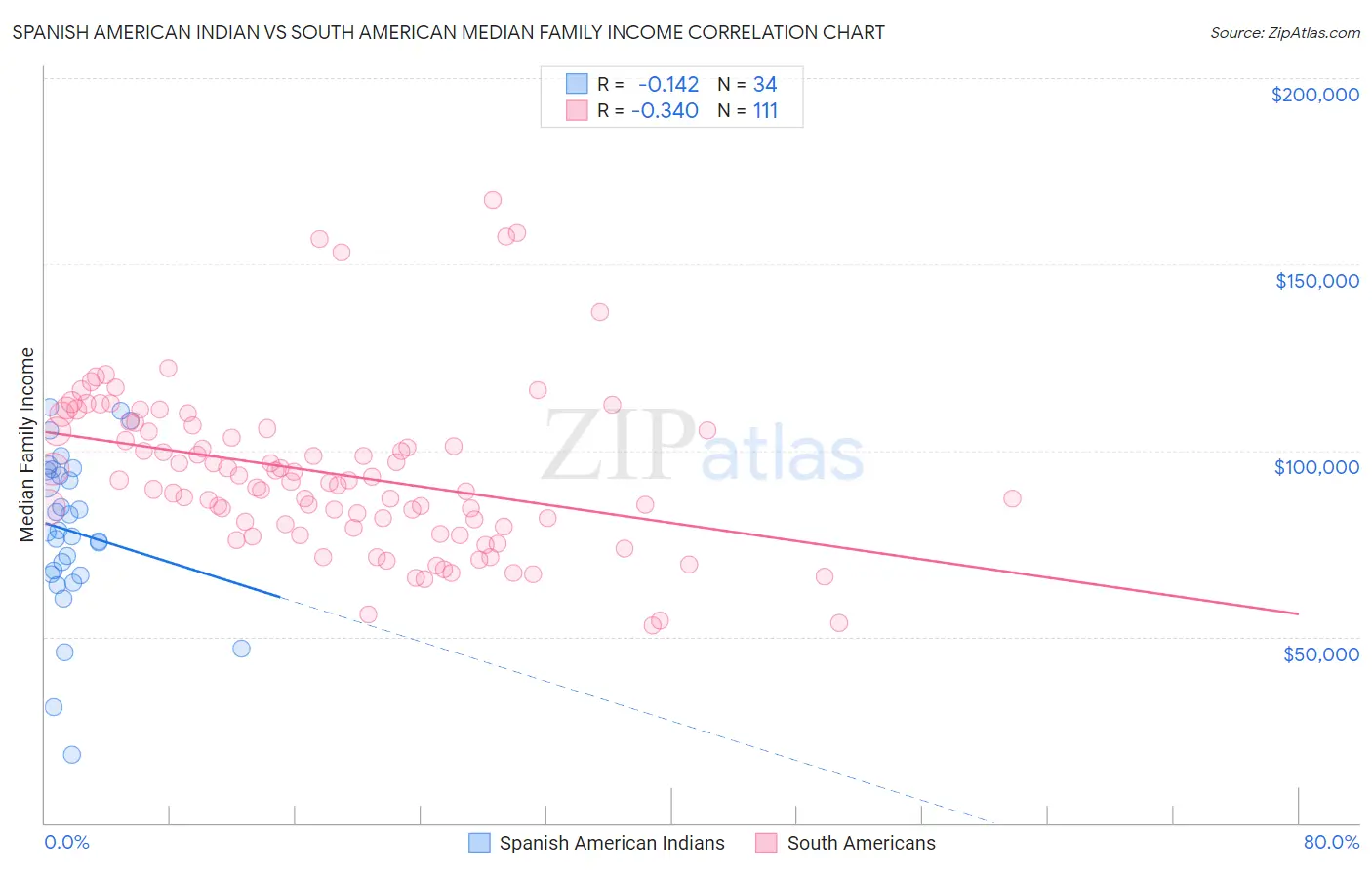 Spanish American Indian vs South American Median Family Income