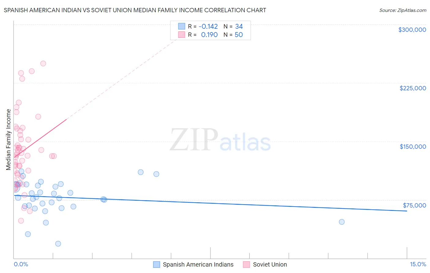 Spanish American Indian vs Soviet Union Median Family Income