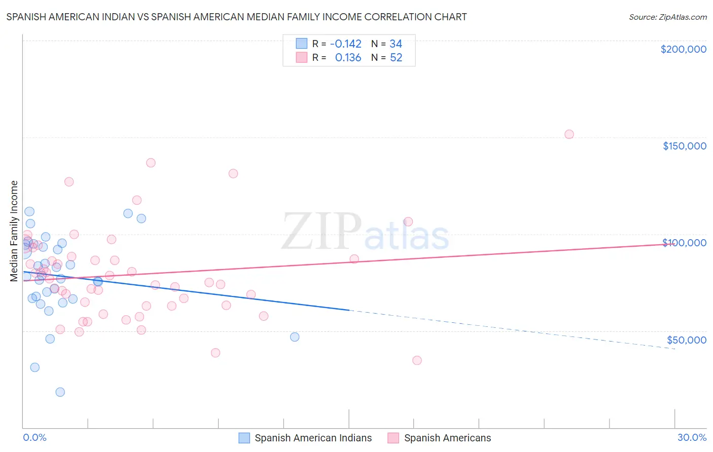 Spanish American Indian vs Spanish American Median Family Income