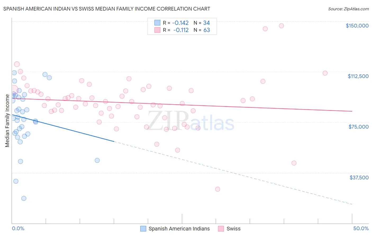Spanish American Indian vs Swiss Median Family Income