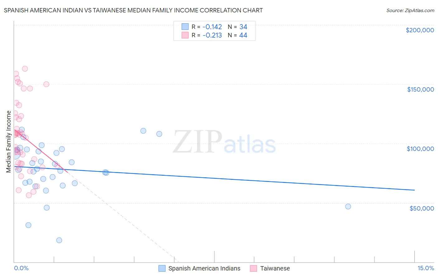 Spanish American Indian vs Taiwanese Median Family Income