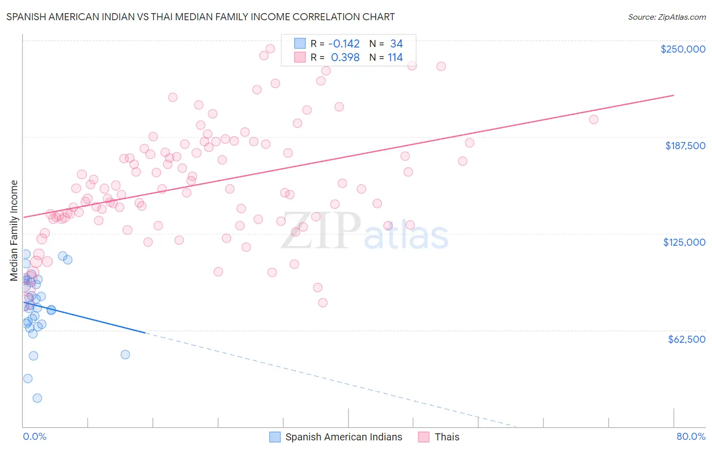 Spanish American Indian vs Thai Median Family Income