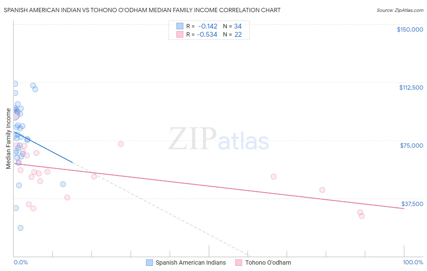 Spanish American Indian vs Tohono O'odham Median Family Income