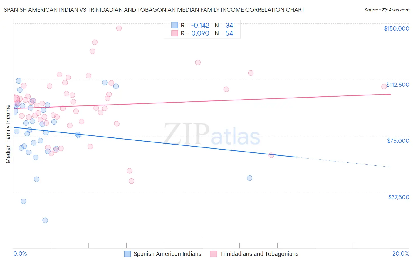 Spanish American Indian vs Trinidadian and Tobagonian Median Family Income