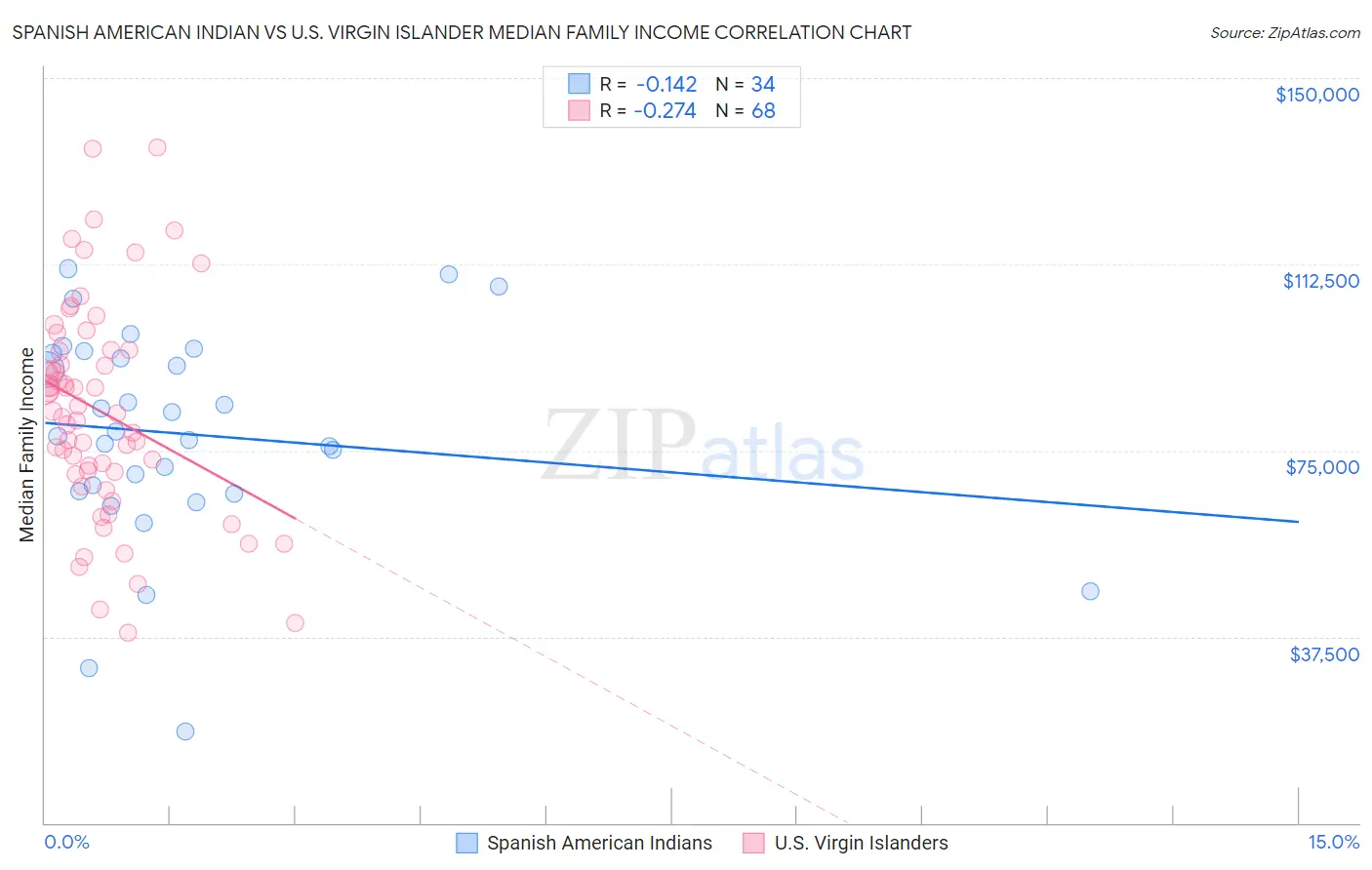 Spanish American Indian vs U.S. Virgin Islander Median Family Income